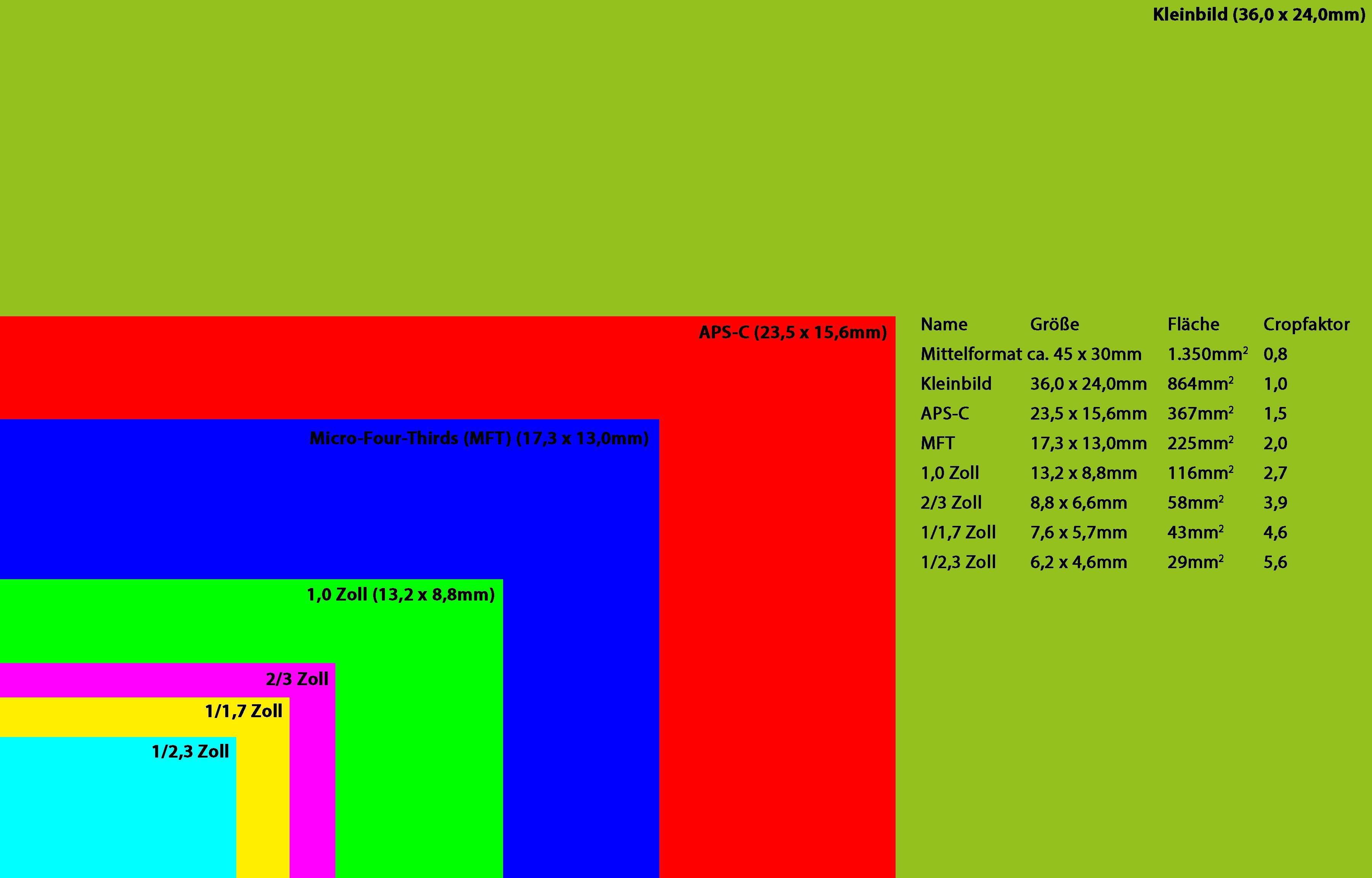 sensorformate,verschiedene,grafik