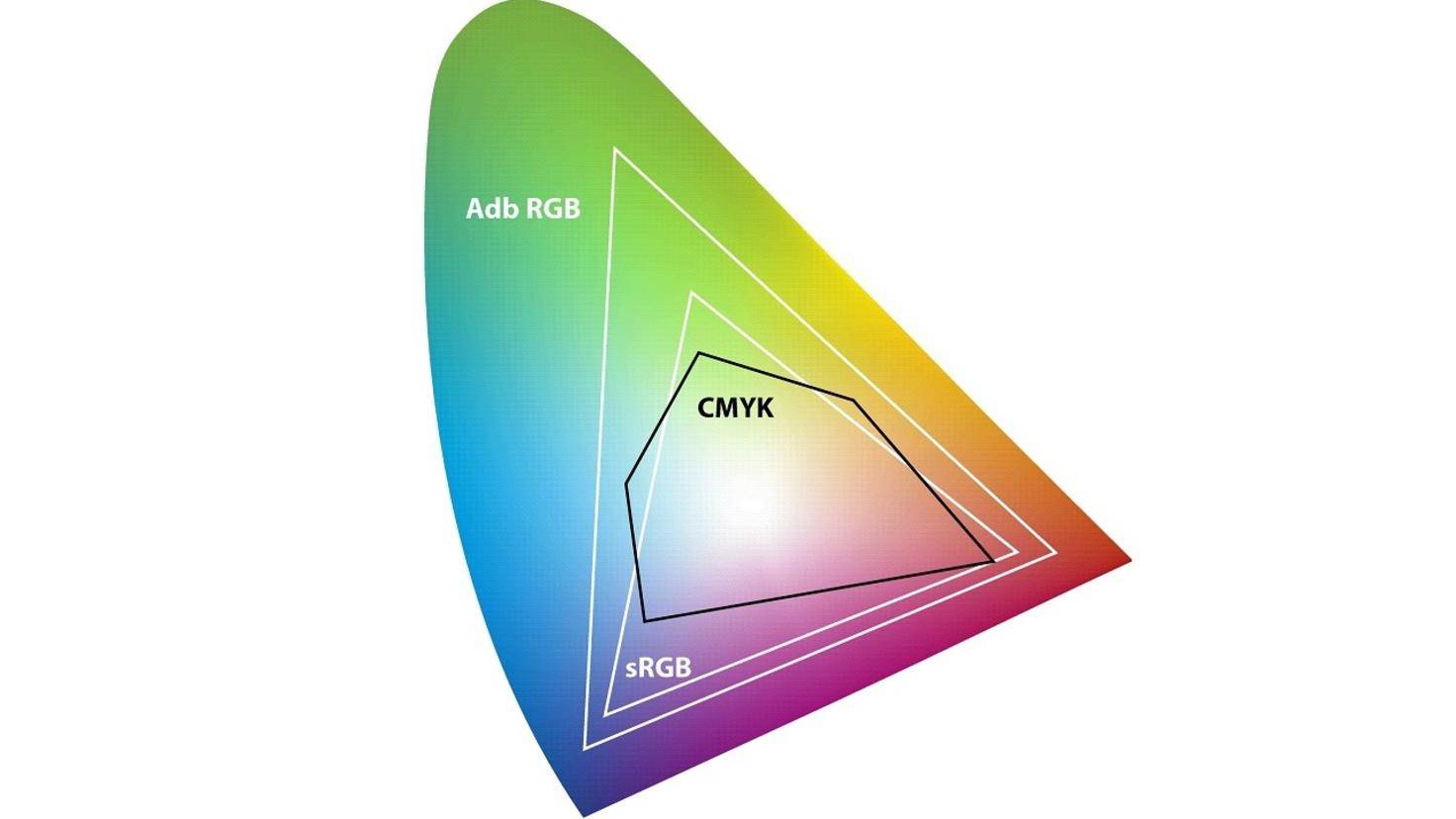 Farbräume, sRGB vs. AdobeRGB die Unterschiede.